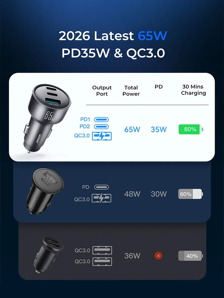 Joyroom 65W USB C Car Charger PD 3.0 QC 3.0 USB Type-C Fast 